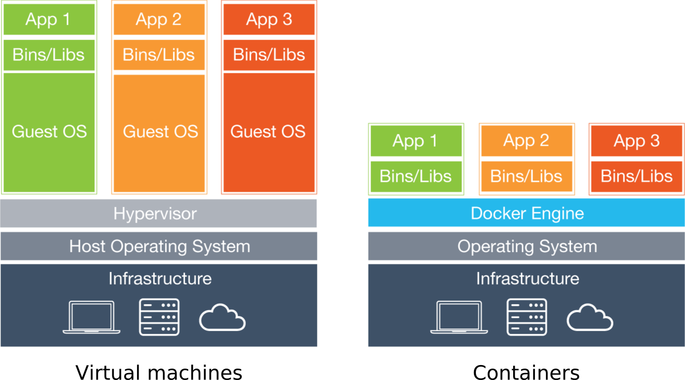 Virtual machines vs Containers schema