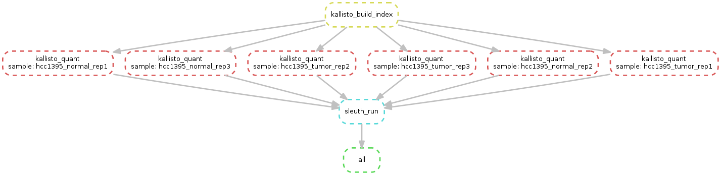 RNA-Seq data analysis · Training on bioinformaics: RNA-Seq and Somatic-Seq